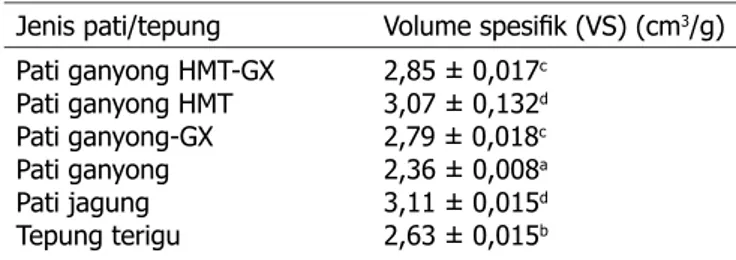 Tabel 2 menunjukkan bahwa perlakuan jenis pati  ganyong  termodifikasi  HMT-GX  berbeda  tidak  nyata  dengan pati ganyong-GX tetapi berbeda nyata dengan  perlakuan jenis pati lainnya terhadap VS roti