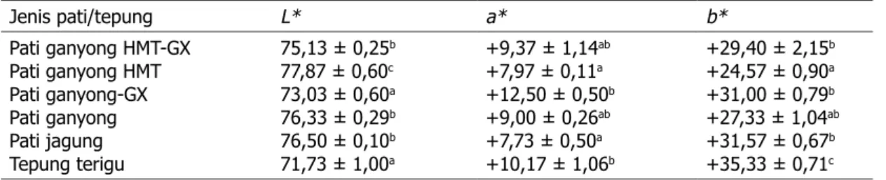 Tabel 3 menunjukan bahwa perlakuan jenis pati  ganyong HMT berbeda nyata dengan jenis pati yang  lainnya terhadap nilai L * 