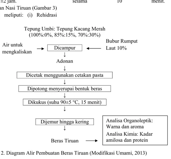 Gambar 2. Diagram Alir Pembuatan Beras Tiruan (Modifikasi Umami, 2013) 