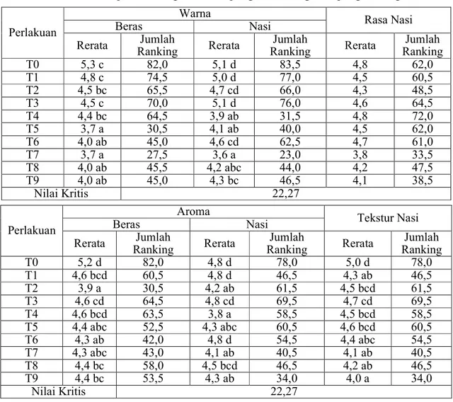 Tabel 2.  Nilai Rerata dan Jumlah Ranking Uji Organoleptik Beras dan Nasi Tiruan  Karena  Perlakuan Proporsi Berbagai Jenis Tepung Umbi dengan Tepung Kacang Merah 