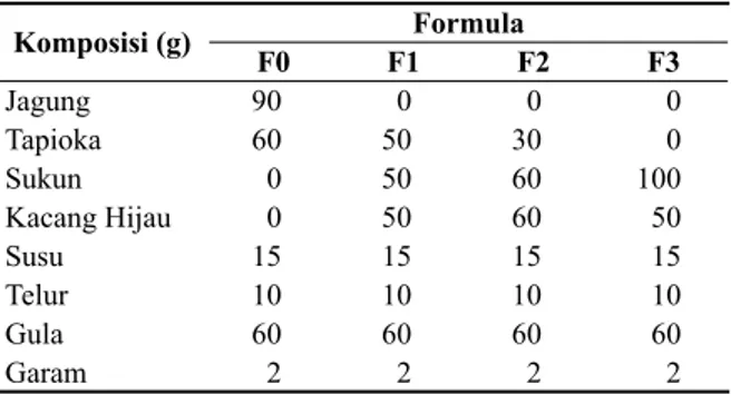 Tabel 1.  Formula Flakes Buah Sukun dan Kacang Hijau