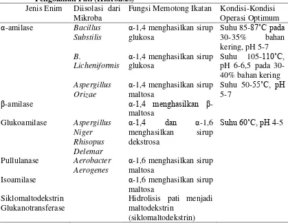 Tabel 3. Enzim-Enzim yang Banyak Digunakan di dalam Industri Pengolahan Pati (Hidrolisis) 