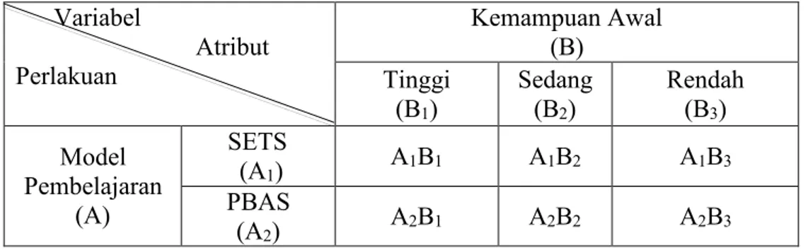 Tabel 3.1 Desain Eksperimen Faktorial 2x3         Variabel          Atribut  Perlakuan  Kemampuan Awal (B)  Tinggi  (B 1 )  Sedang  (B2)  Rendah (B3)  Model  Pembelajaran   (A)  SETS  (A1)  A 1 B 1 A 1 B 2 A 1 B 3PBAS  (A 2 )  A 2 B 1 A 2 B 2 A 2 B 3 Keter