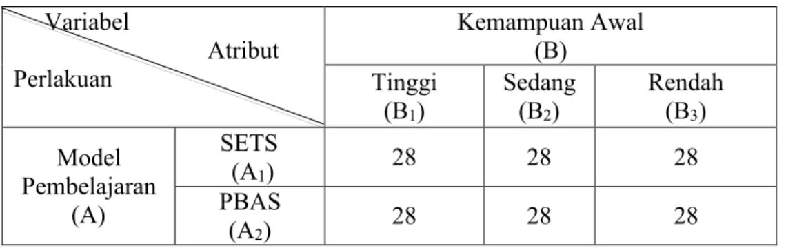 Tabel 3.2  Distribusi Sampel       Variabel             Atribut  Perlakuan  Kemampuan Awal (B)  Tinggi  (B 1 )  Sedang  (B2)  Rendah (B3)  Model  Pembelajaran   (A)  SETS  (A1)  28  28  28 PBAS  (A 2 )  28  28  28 
