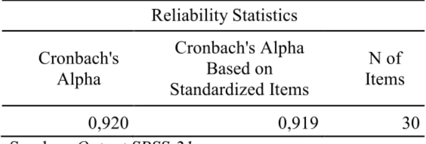 Tabel 3.4. Nilai Reliabilitas Instrumen Sikap Peserta Didik  Reliability Statistics  Cronbach's  Alpha  Cronbach's Alpha Based on  Standardized Items  N of  Items  0,920  0,919  30  Sumber: Output SPSS-21 