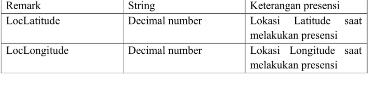 Tabel 3.8 Tabel Url parameter Approval 