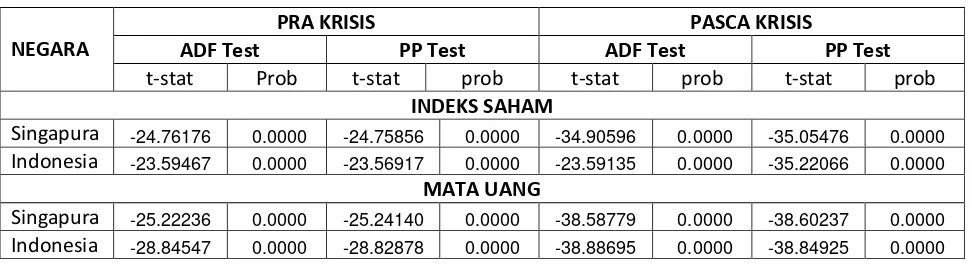 Tabel 1. ADF Test dan PP Test untuk Data Level Indeks Saham dan Nilai Tukar Mata Uang 