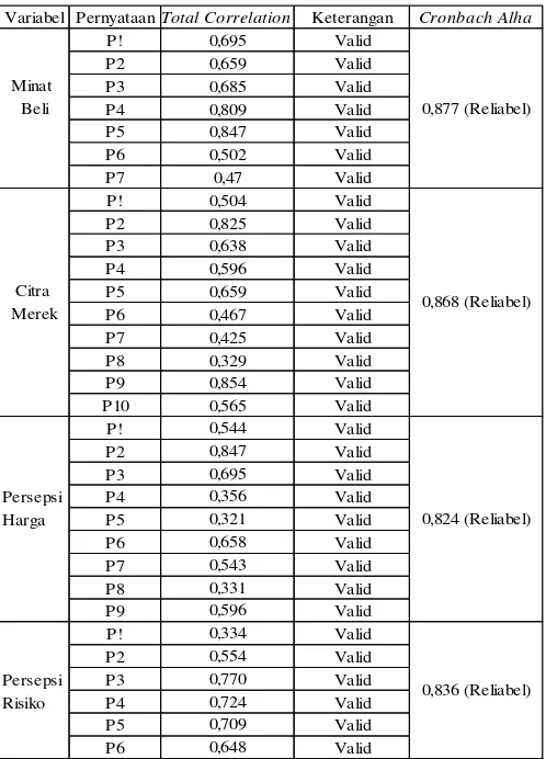 Tabel 2 Hasil Uji Validitas dan Reliabilitas 