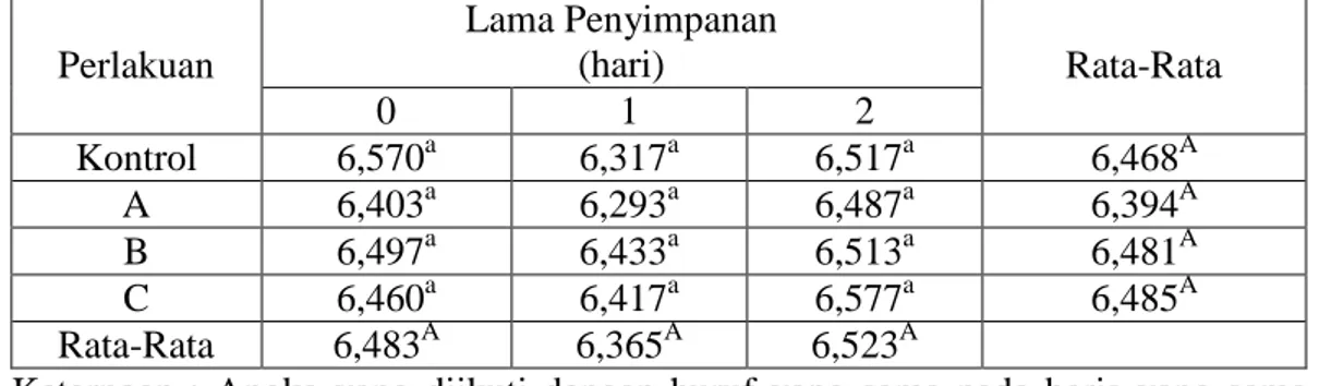 Tabel 10. Perubahan Nilai pH pada Bakso dengan Perbedaan Penambahan Serbuk  selama Penyimpanan  Perlakuan  Lama Penyimpanan (hari)  Rata-Rata  0  1  2  Kontrol  6,570 a  6,317 a  6,517 a  6,468 A  A  6,403 a  6,293 a  6,487 a  6,394 A  B  6,497 a  6,433 a 