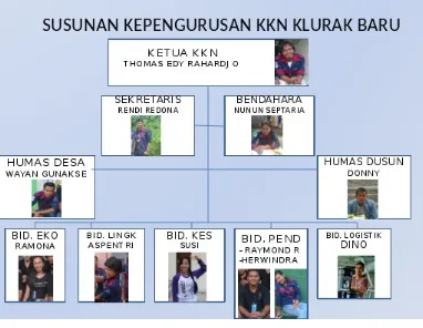 Gambar 2.1Struktur Organisasi KKN Kelompok 1 STP AMPTA Yogyakarta