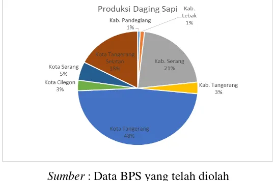 Gambar 1 Data Produksi Daging Sapi Berdasarkan Wilayah di Provinsi Banten Tahun 2015 