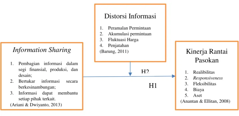 Gambar 2 Model Penelitian 