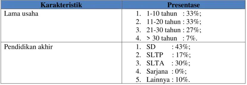 Tabel 2 Presentase Karakteristik 