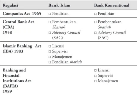 Tabel 1: Kerangka Hukum Perbankan Syariah di Malaysia