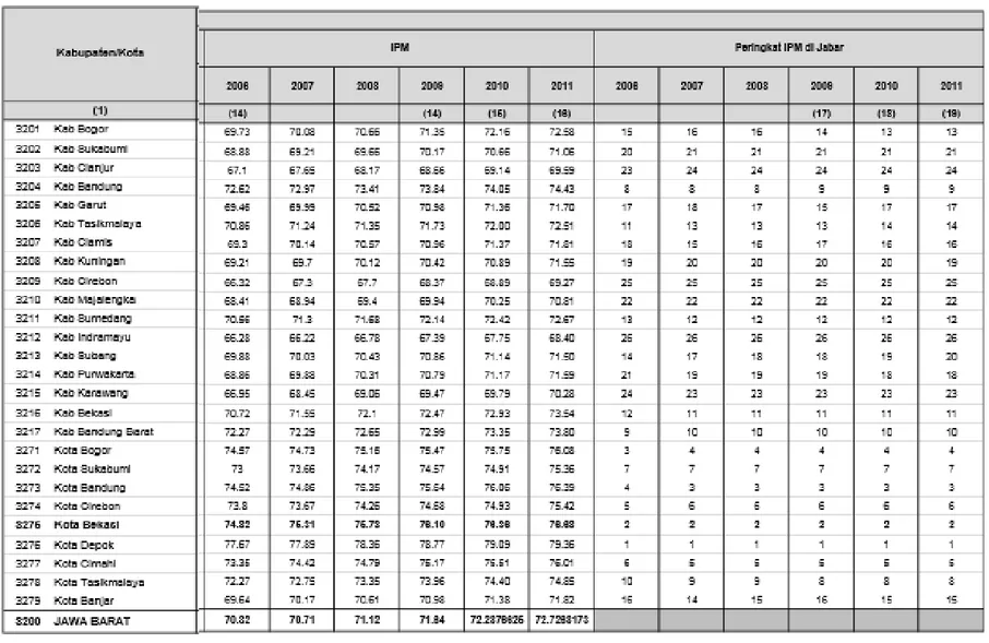 Tabel 1.1 Data Indeks Pembangunan Manusia (IPM) Provinsi Jabar 