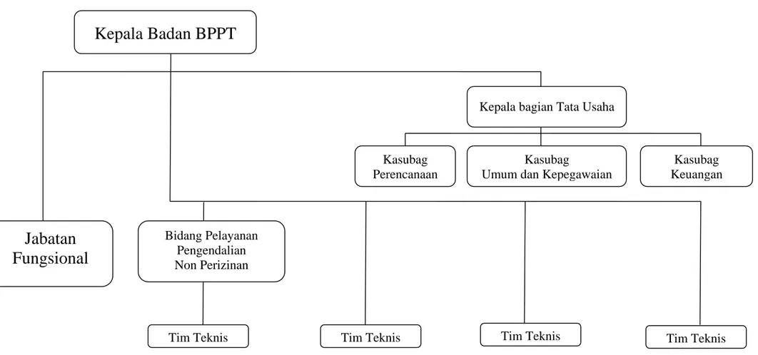 Gambar 2. Struktur Organisasi BPPT Kota Bekasi (Sumber: digambarkan  ulang dari  http://bekasikota.go.id/kiosk/  diunduh Kamis 30 Oktober 2014 pkl