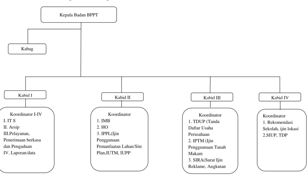 Gambar Detail Bidang dalam Struktur Organisasi BPPT Kota Bekasi  