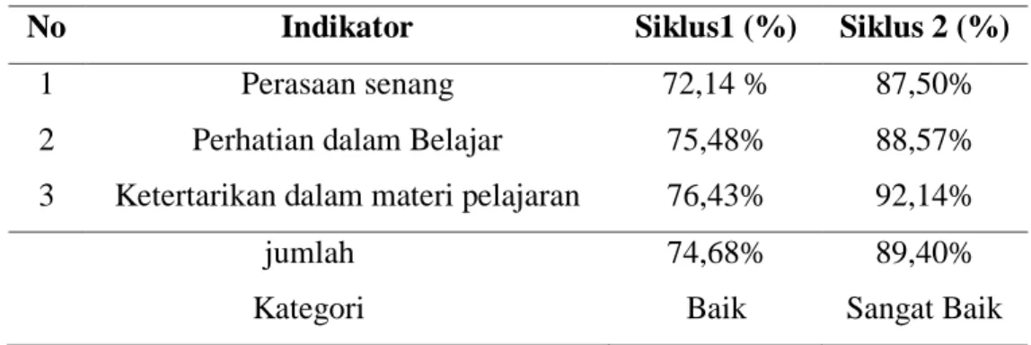 Tabel 1. Hasil Angket Minat Per Indikator 