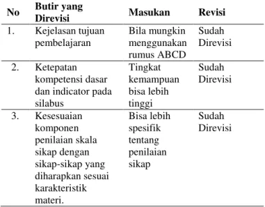 Tabel 4. Data hasil revisi uji coba ahli desain terhadap modul  No  Butir yang 