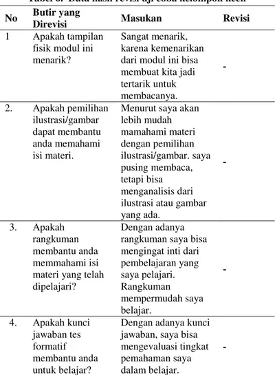 Tabel 6.  Data hasil revisi uji coba kelompok kecil   No  Butir yang 