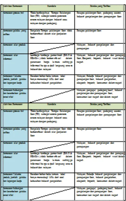 Tabel 1. Analisis Ragulasi dan Tata Kelola Rantai Nilai 