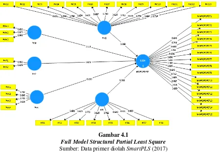 Gambar 4.1 Full Model Structural Partial Least Square 