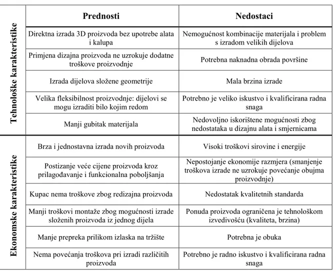 Tablica 1. Prednosti i nedostaci AM-a s tehnološkog i ekonomskog gledišta [7] 