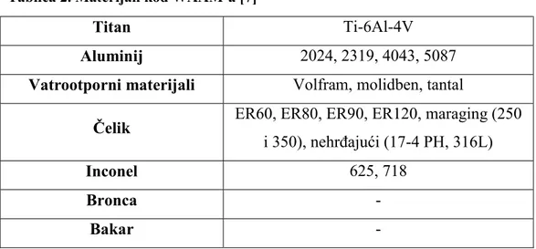 Tablica 2. Materijali kod WAAM-a [7] 