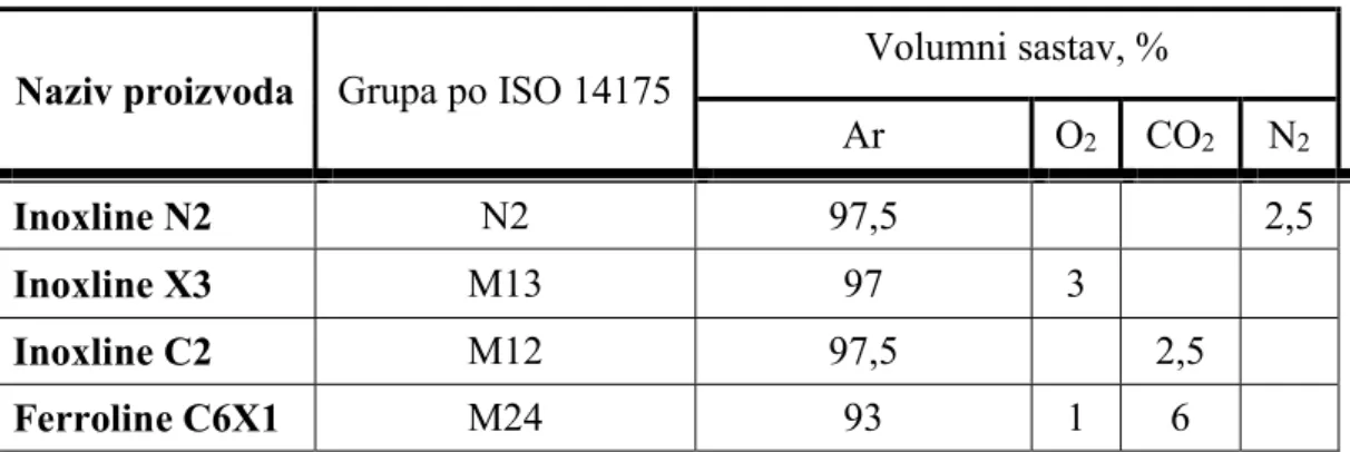 Tablica 9. Mješavine zaštitnih plinova 