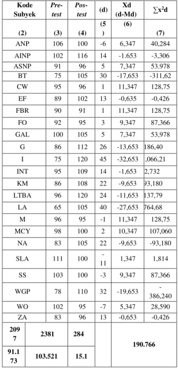 Tabel 2. Tabel Kerja Pengujian Hipotesis 