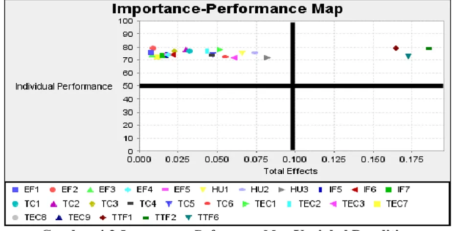 Gambar 4.2 merupakan nilai rata-rata importance dan performance dari semua  indicator yang digunakan  pada penelitian ini