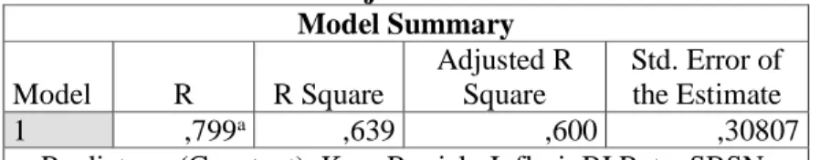 Tabel 1.3. Hasil Uji Koefisien Determinasi  Model Summary  Model  R  R Square  Adjusted R Square  Std