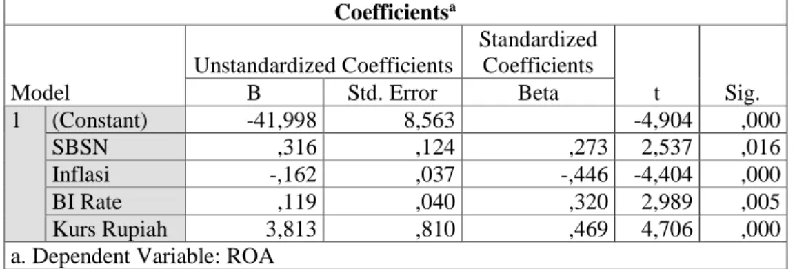 Tabel 1.2. Hasil Uji Parsial  Coefficients a Model  Unstandardized Coefficients  Standardized Coefficients  t  Sig