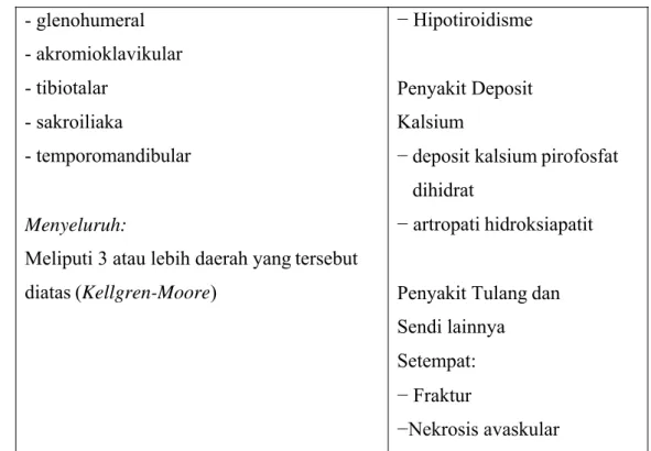 Tabel 2.1 Osteoartritis idiopatik dan sekunder, (Setyohadi, 2000) 