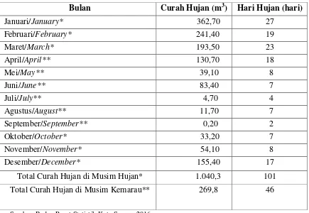 Tabel 4. Penggunaan Lahan dan Luas Lahan Di Kota Serang Tahun 2016 