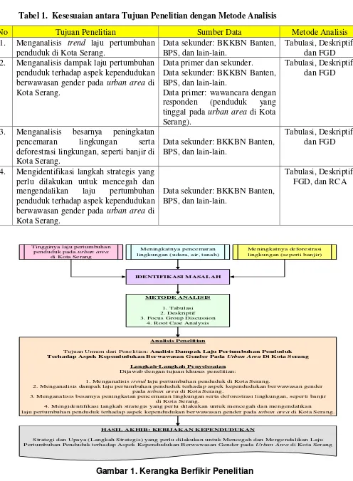 Gambar 1. Kerangka Berfikir Penelitian 