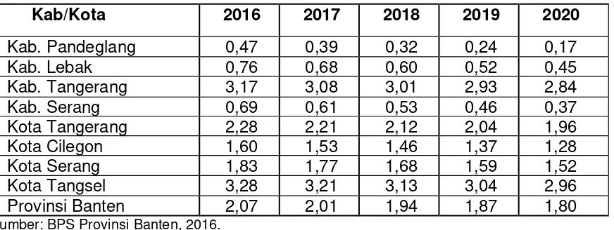 Tabel 1. Laju Pertumbuhan Penduduk menurut Kabupaten/Kota Tahun 2011-2015 