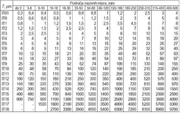 Tablica 2.1 Širina tolerancijskog polja za nazivne mjere do 500 mm [1] 