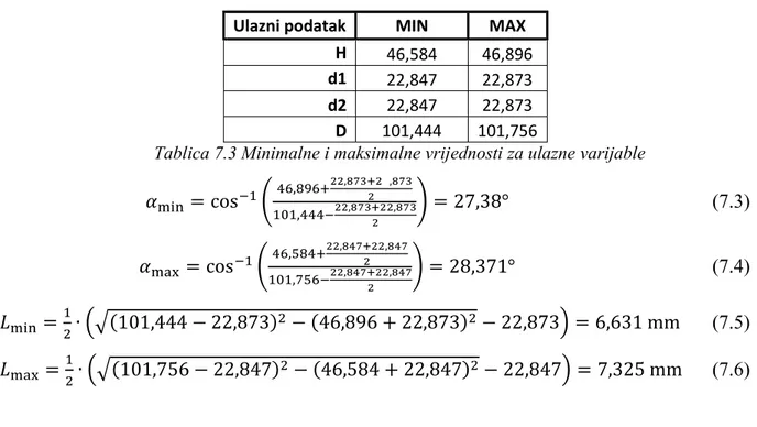 Tablica 7.3 Minimalne i maksimalne vrijednosti za ulazne varijable 