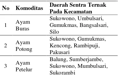 Tabel 1. Daerah sentra pengembangan usaha peternakan ayam petelur di Kabupaten Jember 