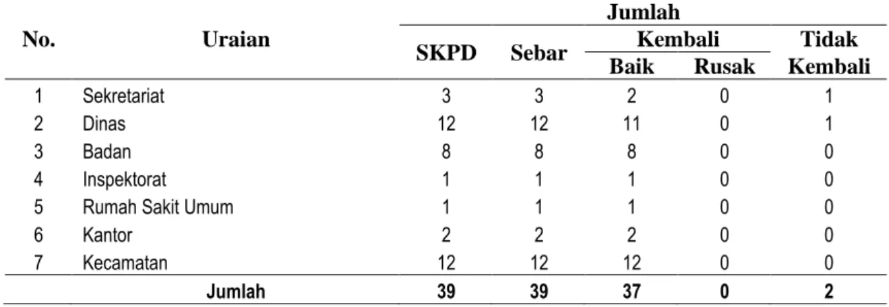 Tabel 5.1. Distribusi Kuesioner 