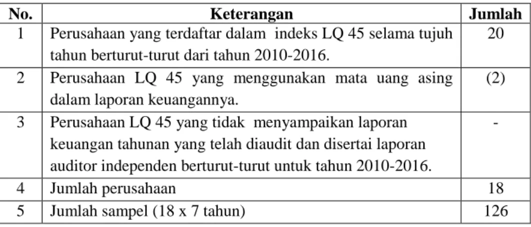 Tabel 3.2  Pemilihan Sampel  
