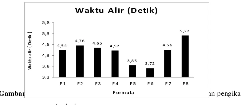 Gambar 1. Waktu alir massa granul dengan jenis dan persentase bahan pengikat F ormula