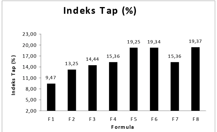 Gambar 3. Indeks tap massa Granul dengan jenis dan persentase bahan 