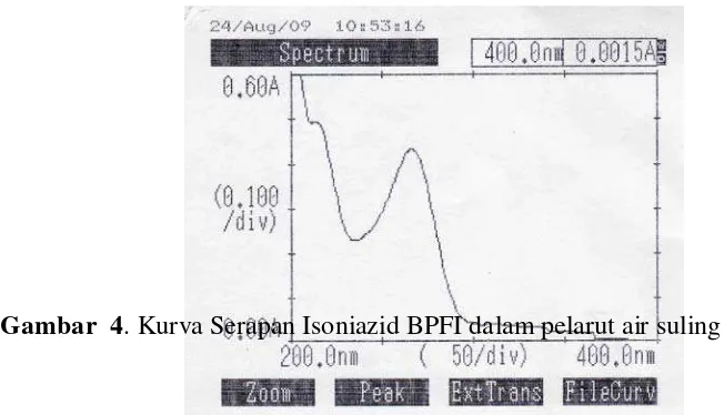 Gambar  4. Kurva Serapan Isoniazid BPFI dalam pelarut air suling   