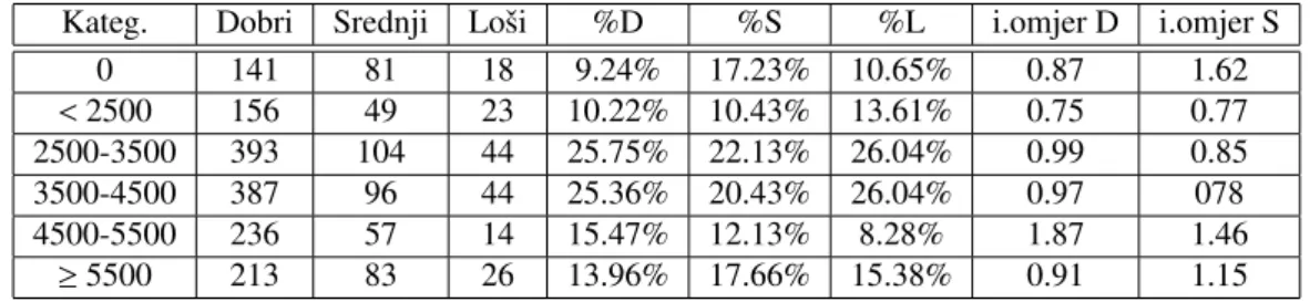 Tablica 9: Varijabla DOHODAK