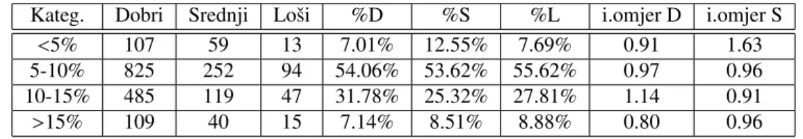 Tablica 12: Omjer rate i cijene