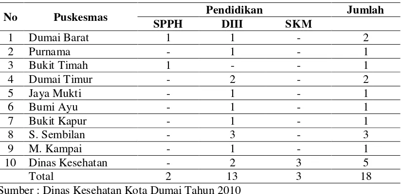 Tabel 4.1.  Data Jumlah Tenaga Sanitasi di Seksi Penyehatan Lingkungan Dinas Kesehatan Kota Dumai Tahun 2010 