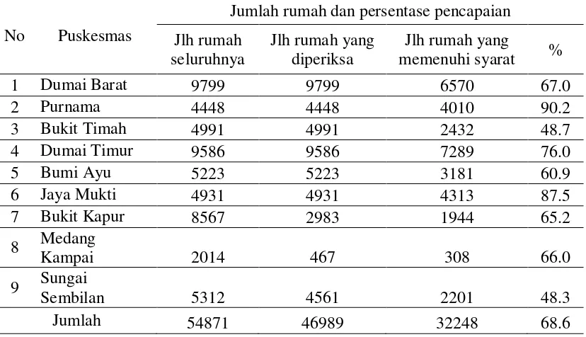 Tabel 4.10. Jumlah Rumah yang Memenuhi Syarat di Seluruh Puskesmas di  Kota Dumai Tahun 2010 