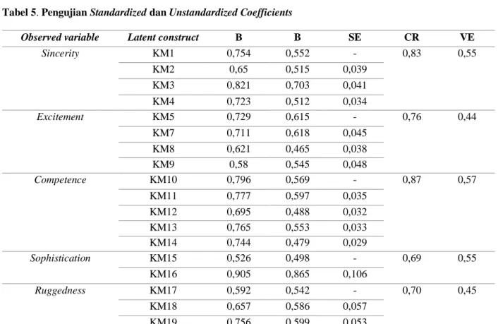 Tabel 4. Pengujian Standardized dan Unstandardized Coefficients 